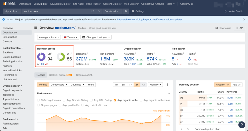 EP.1 Zapier 串聯 Wordpress & Medium 提升文章 SEO 權重 4 medium 的 ahrefs overview