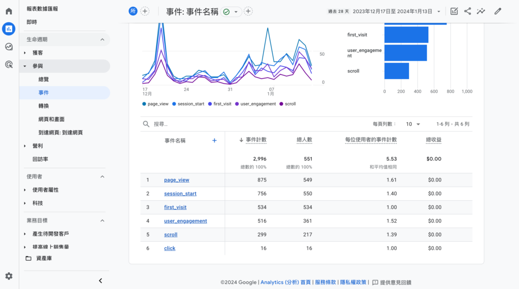 掌握 GTM 事件追蹤:基礎教學以及安裝指南 16 GA4 事件報表