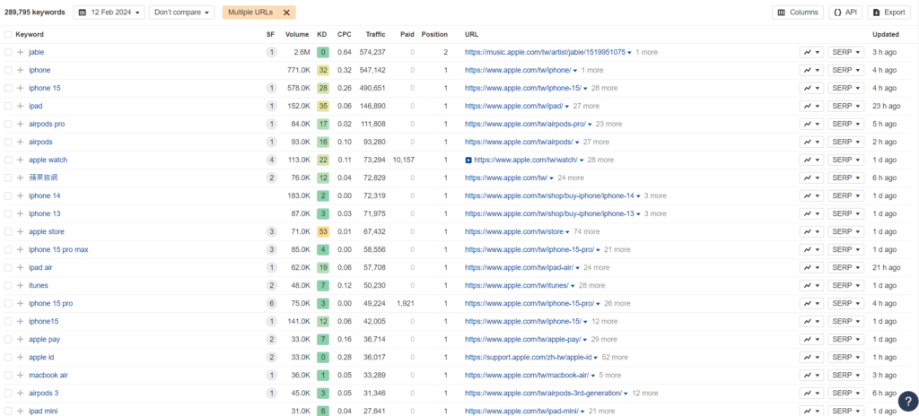 Ahrefs 的 Site Explorer 深入解析 - 外連操作/競爭對手/網站結構 7 Organic keyword - Multiple URLs