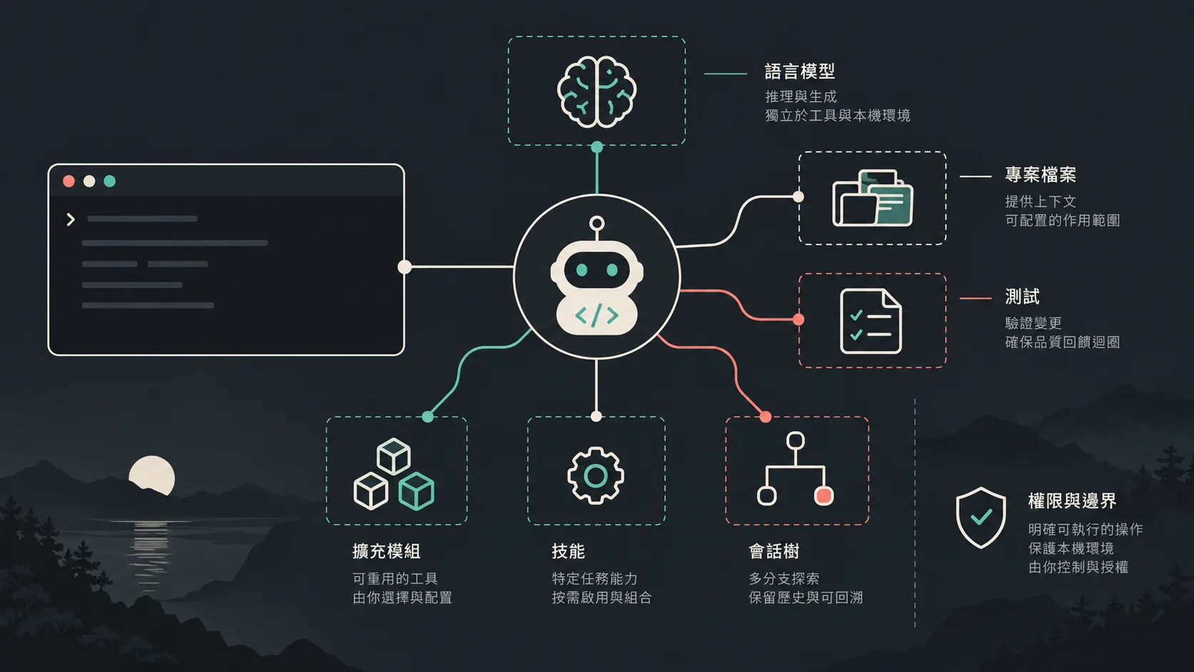 Pi Coding Agent 終端工作流程概念圖：模型、專案檔案、測試、Extensions、Skills、會話樹與權限邊界。操作示意圖／非官方介面截圖。
