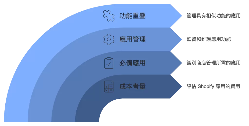 Shopify 新手入門教學:從零開始打造你的電子商務 12 shopify App 管理會是大工程哦